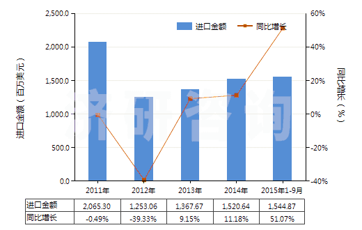 2011-2015年9月中國鋅礦砂及其精礦(HS26080000)進(jìn)口總額及增速統(tǒng)計